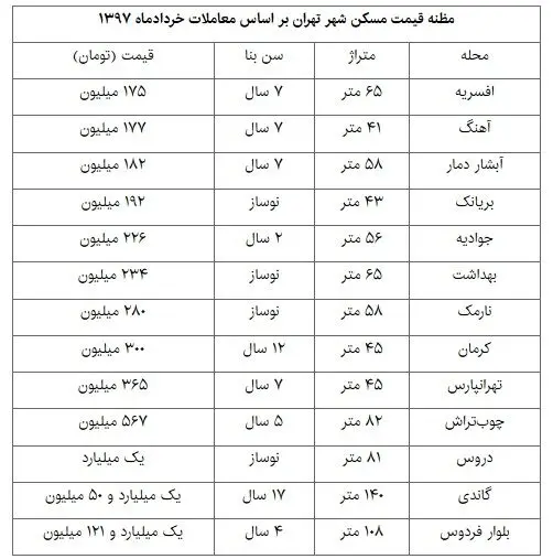 تکان دوباره بازار مسکن در تهران