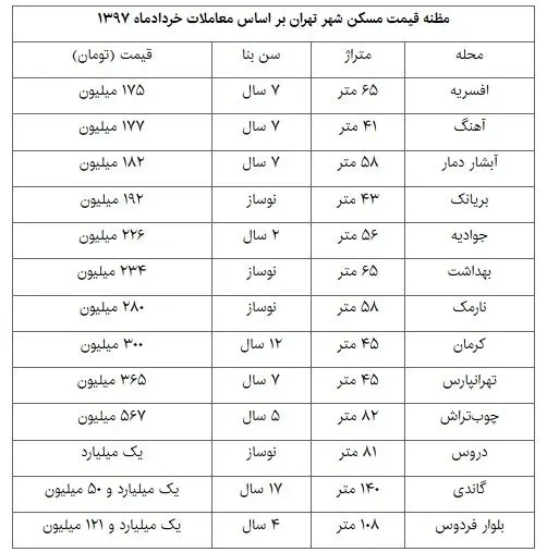 تکان دوباره بازار مسکن در تهران