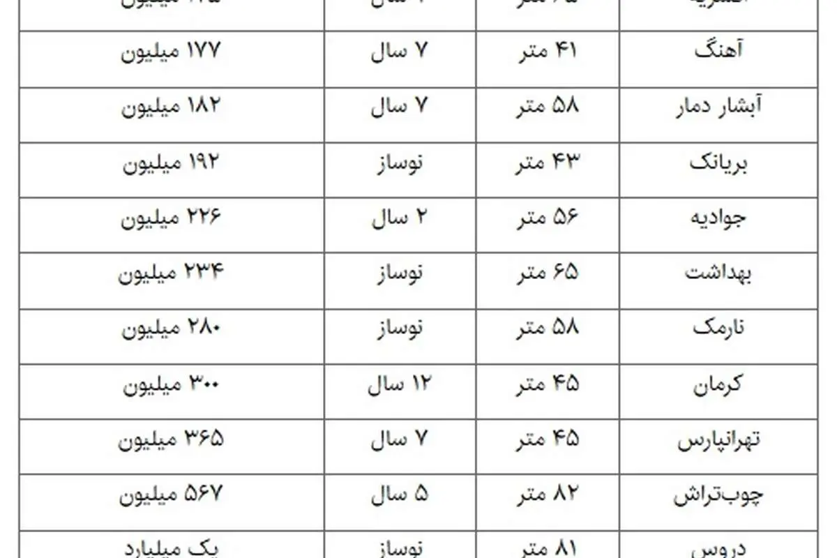 تکان دوباره بازار مسکن در تهران