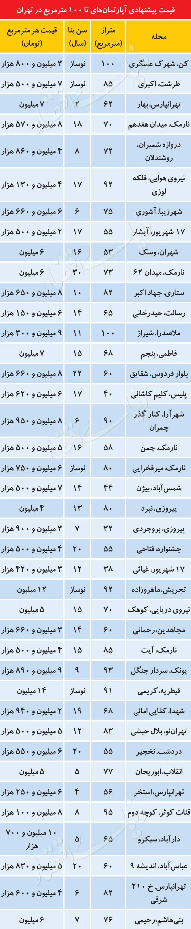 قیمت آپارتمان زیر ۱۰۰متر در تهران چند؟