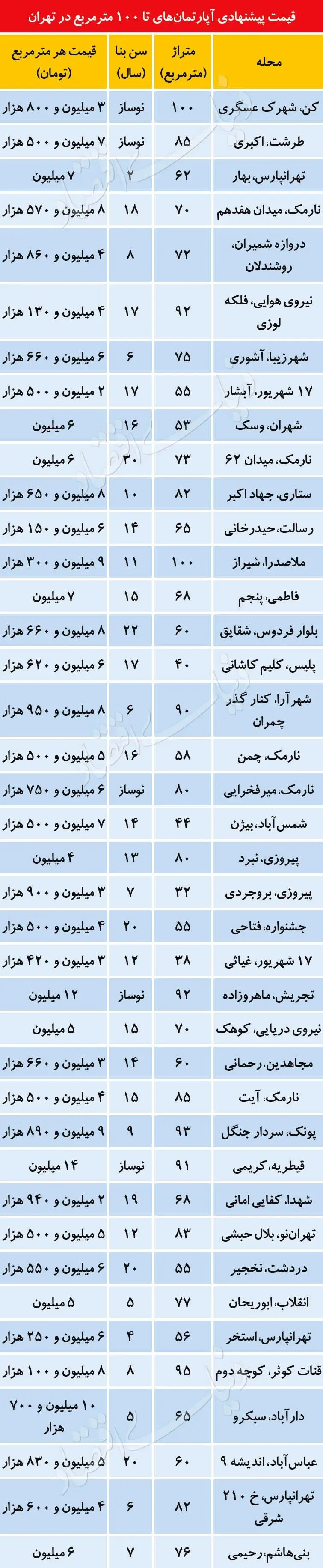 قیمت آپارتمان زیر ۱۰۰متر در تهران چند؟