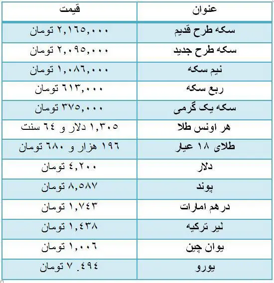 قیمت سکه افزایش یافت/ پوند ۸۵۸۷ تومان