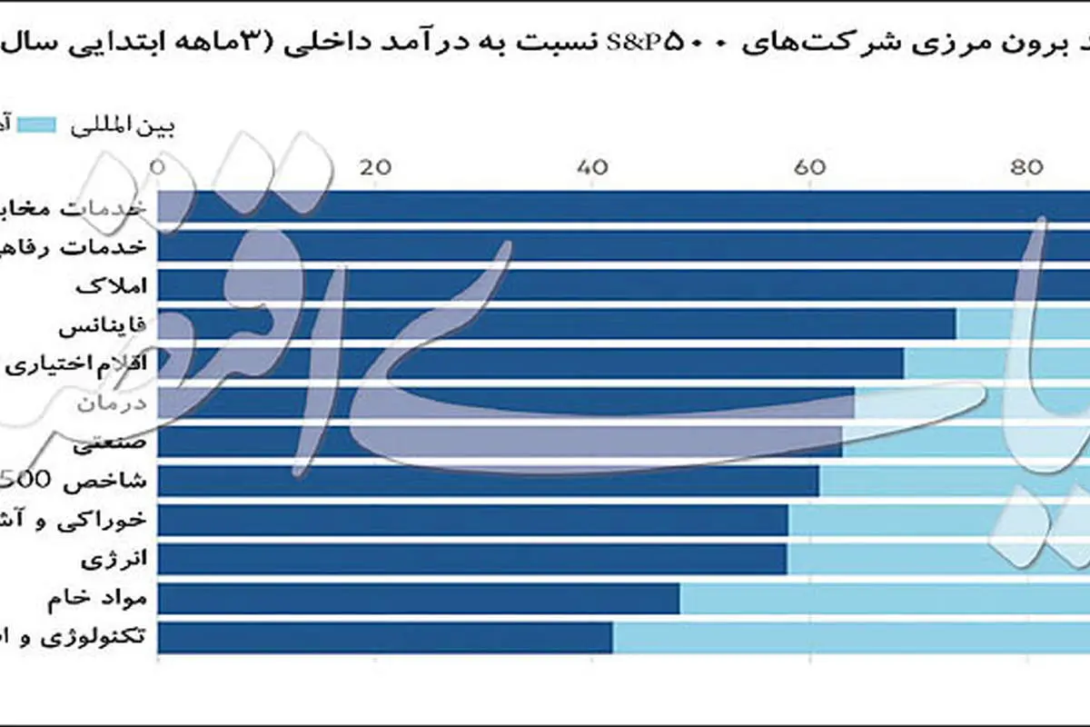 ترس والاستریت از تقویت دلار