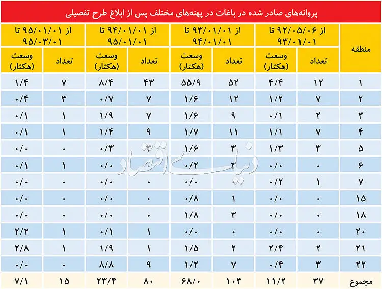 دو جایگزین برای برج باغ