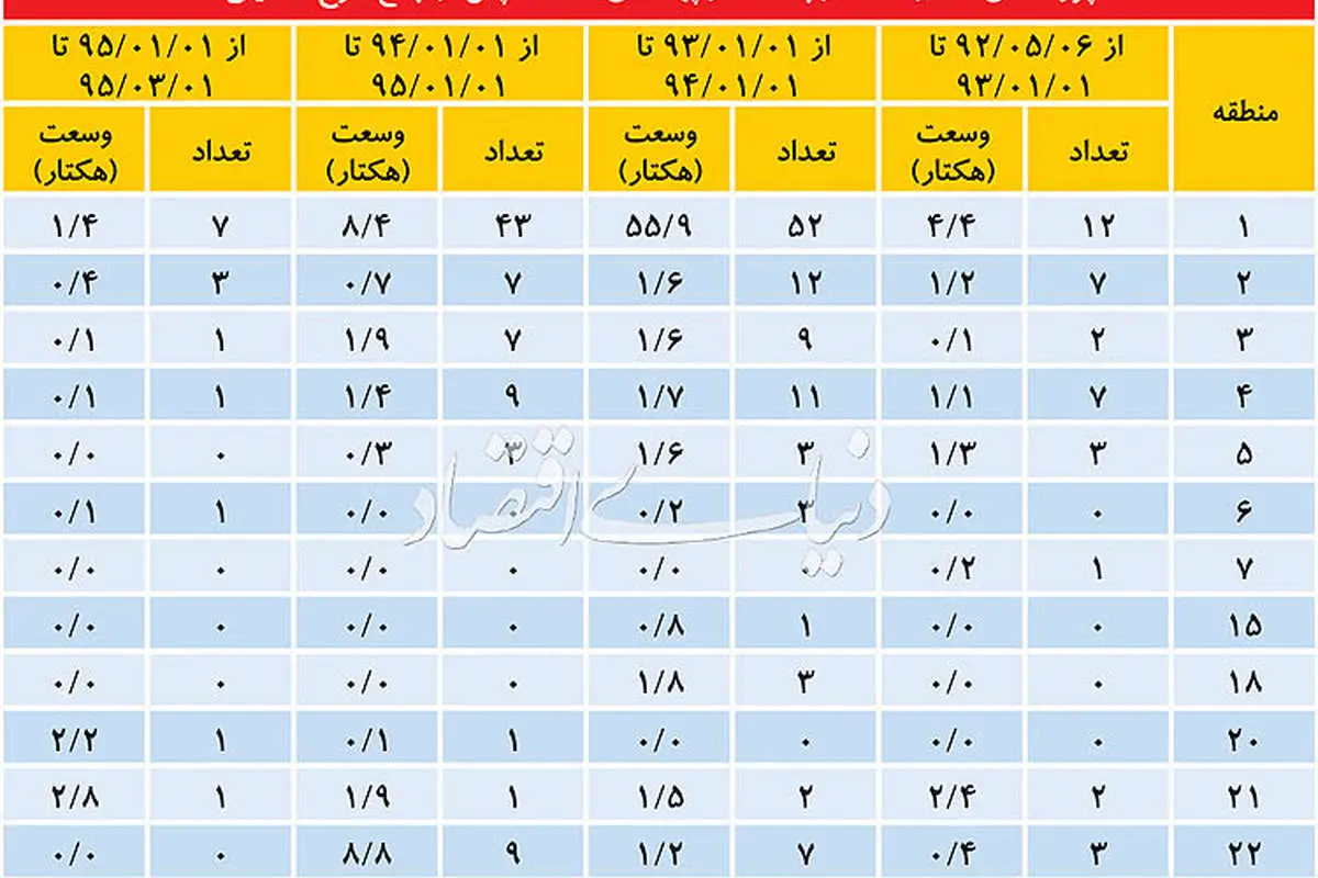 دو جایگزین برای برج باغ