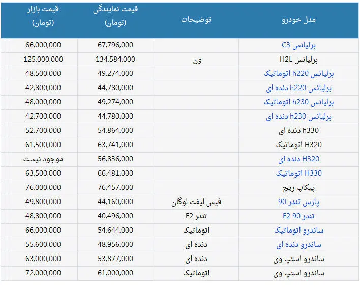 قیمت انواع محصولات پارس خودرو در نمایندگی و بازار