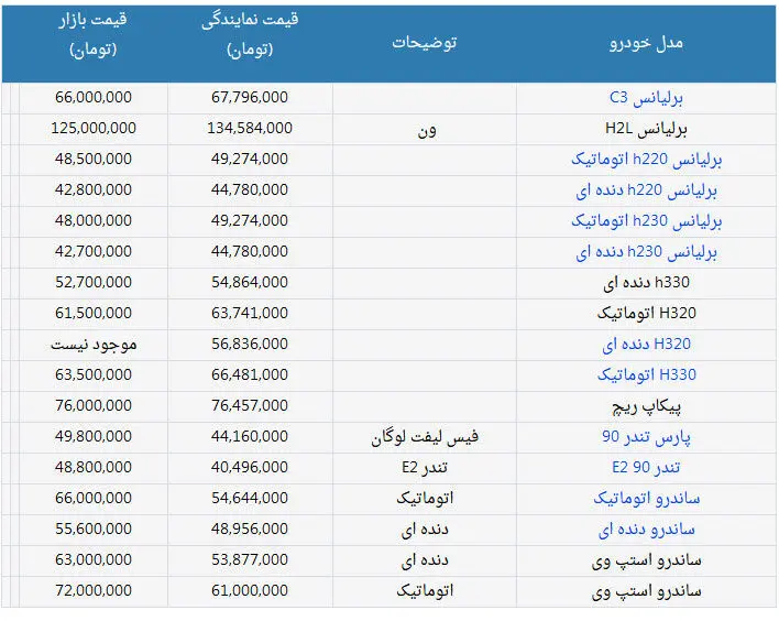 قیمت انواع محصولات پارس خودرو در نمایندگی و بازار