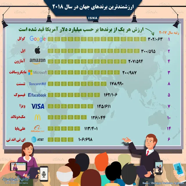 ارزشمندترین برندهای جهان در سال ۲۰۱۸