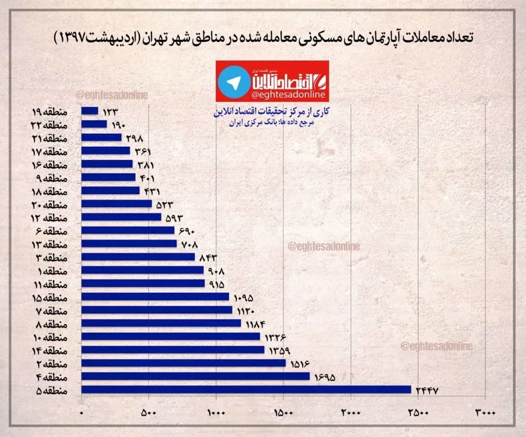 کدام مناطق تهران بیشترین معاملات مسکن را دارند؟