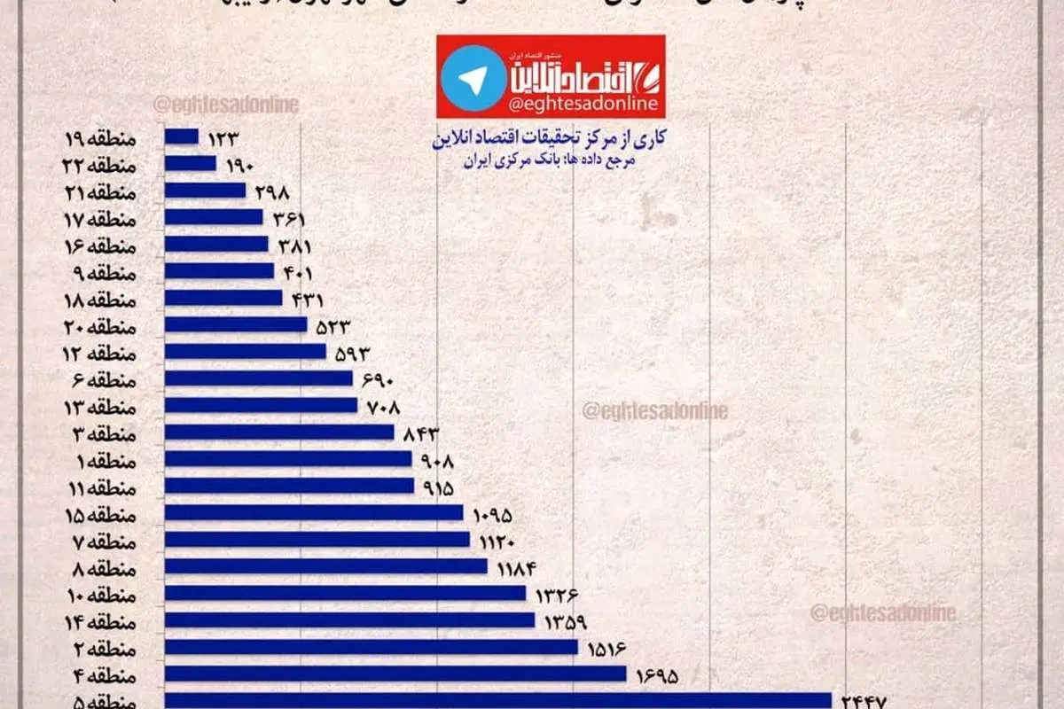 کدام مناطق تهران بیشترین معاملات مسکن را دارند؟