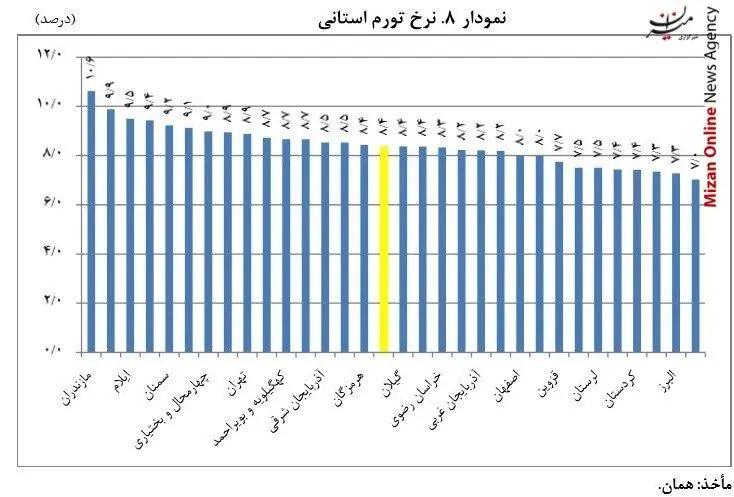 گران‎ترین استان کشور کدام است؟