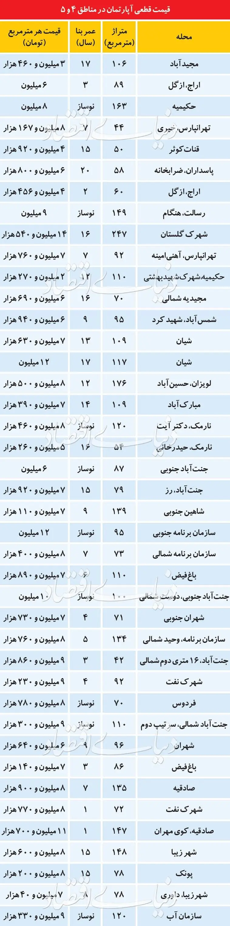 قیمت آپارتمان در ۲ منطقه پرمعامله تهران