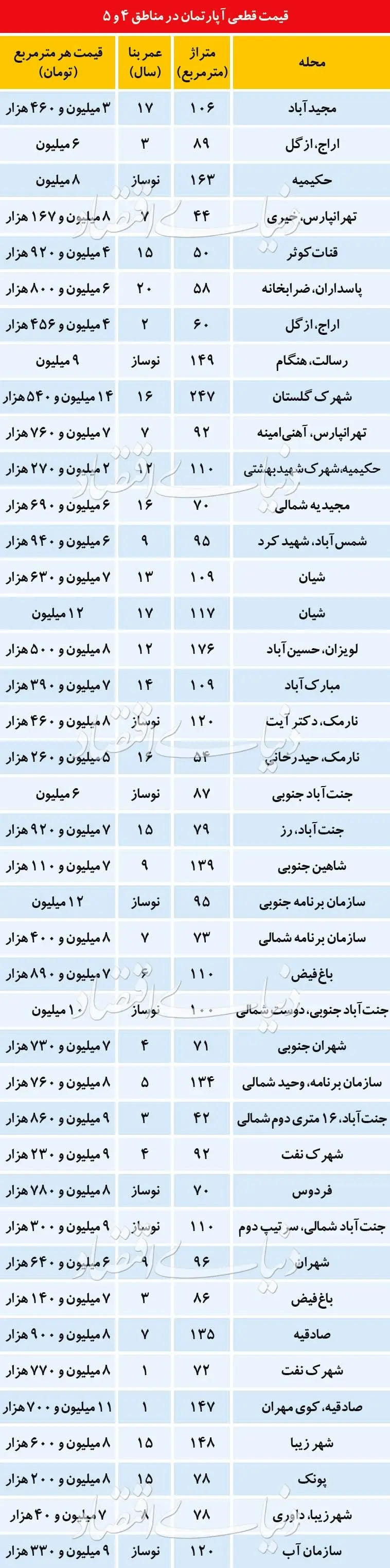 قیمت آپارتمان در ۲ منطقه پرمعامله تهران