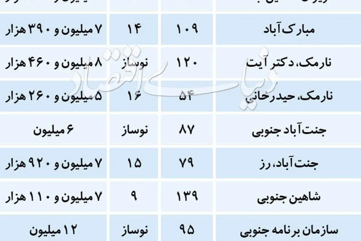 قیمت آپارتمان در ۲ منطقه پرمعامله تهران