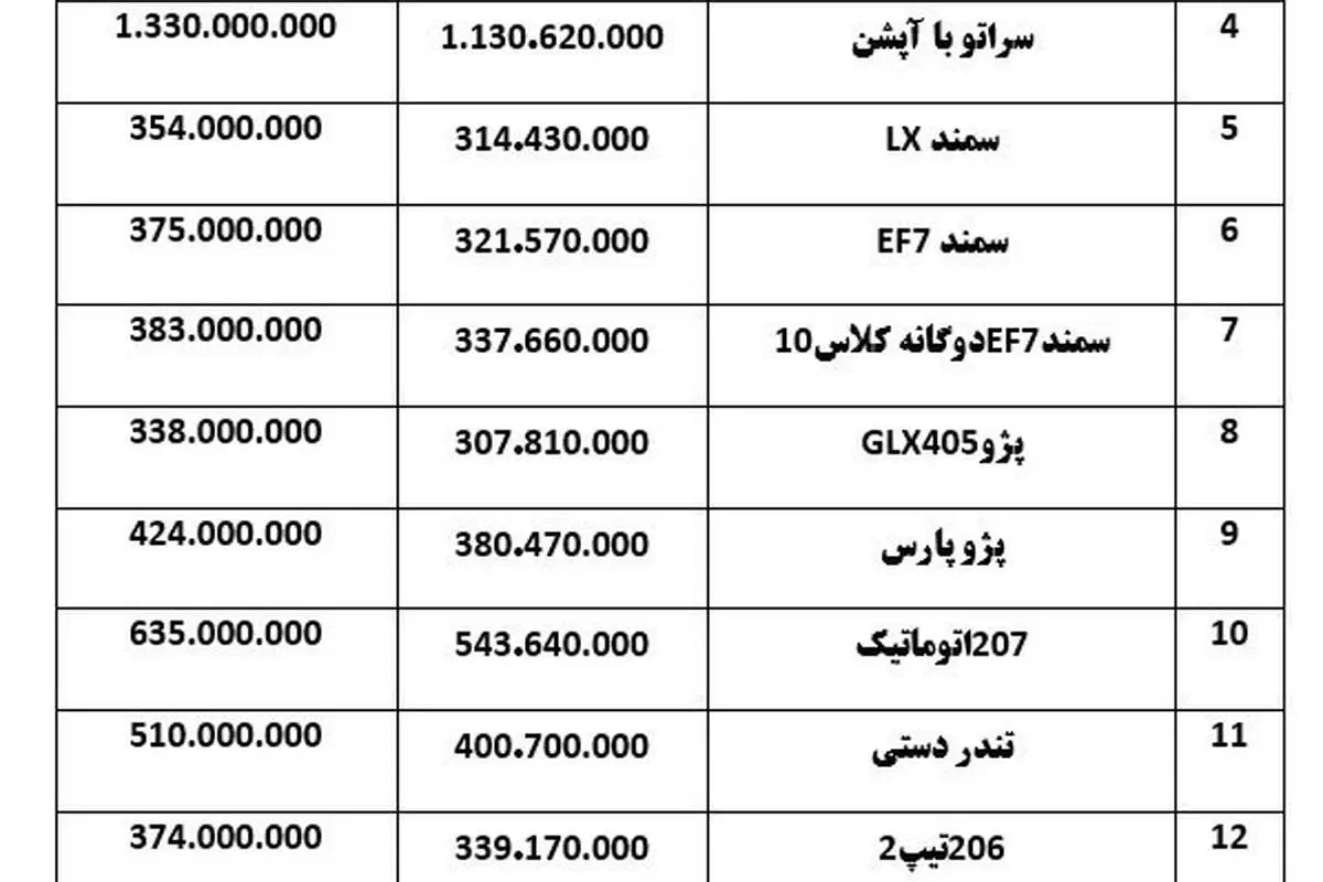 خودرویی که ۱ میلیون و ۲۰۰ هزار تومان گران شد!