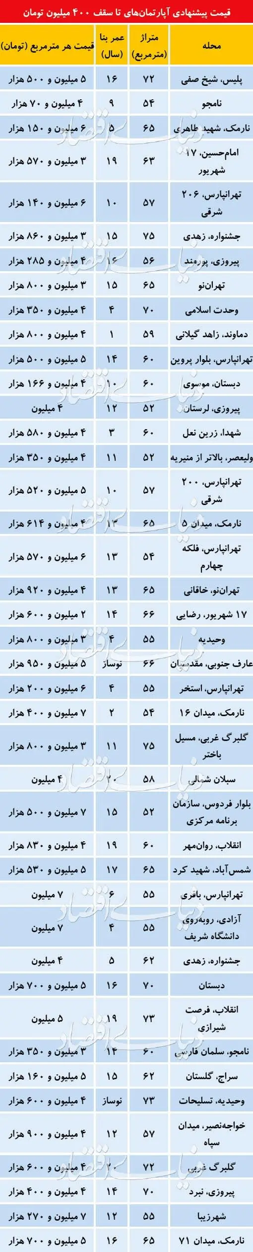 قیمت آپارتمان‌های زیر ۴۰۰ میلیون در تهران