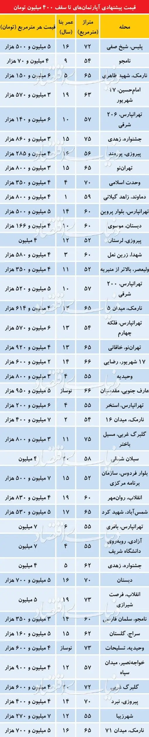 قیمت آپارتمان‌های زیر ۴۰۰ میلیون در تهران