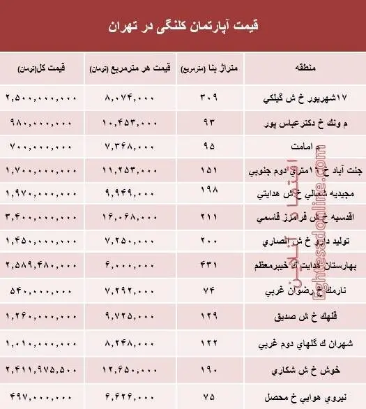 قیمت واحدهای کلنگی در تهران چند؟