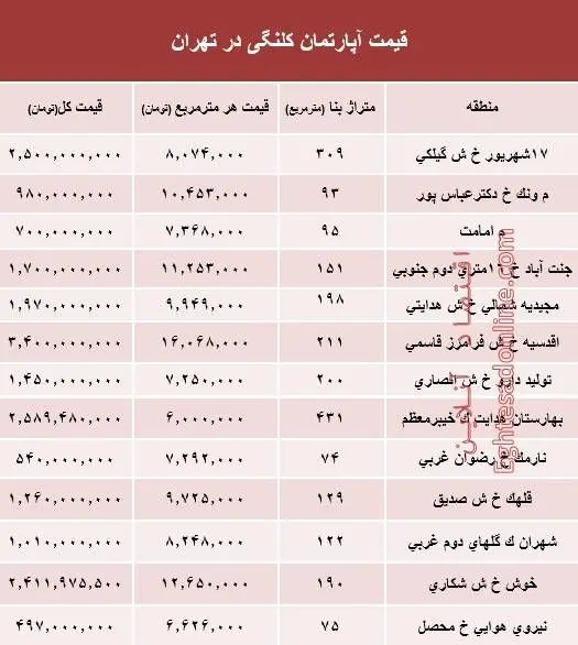 قیمت واحدهای کلنگی در تهران چند؟