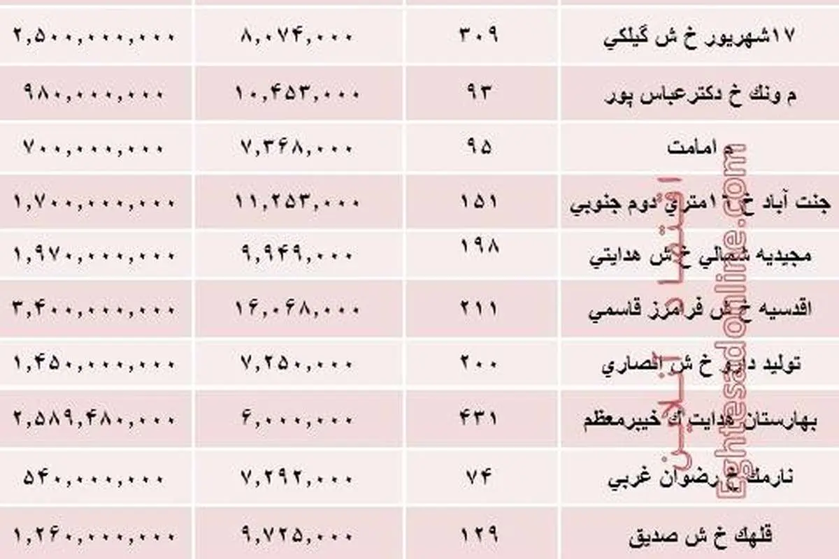قیمت واحدهای کلنگی در تهران چند؟