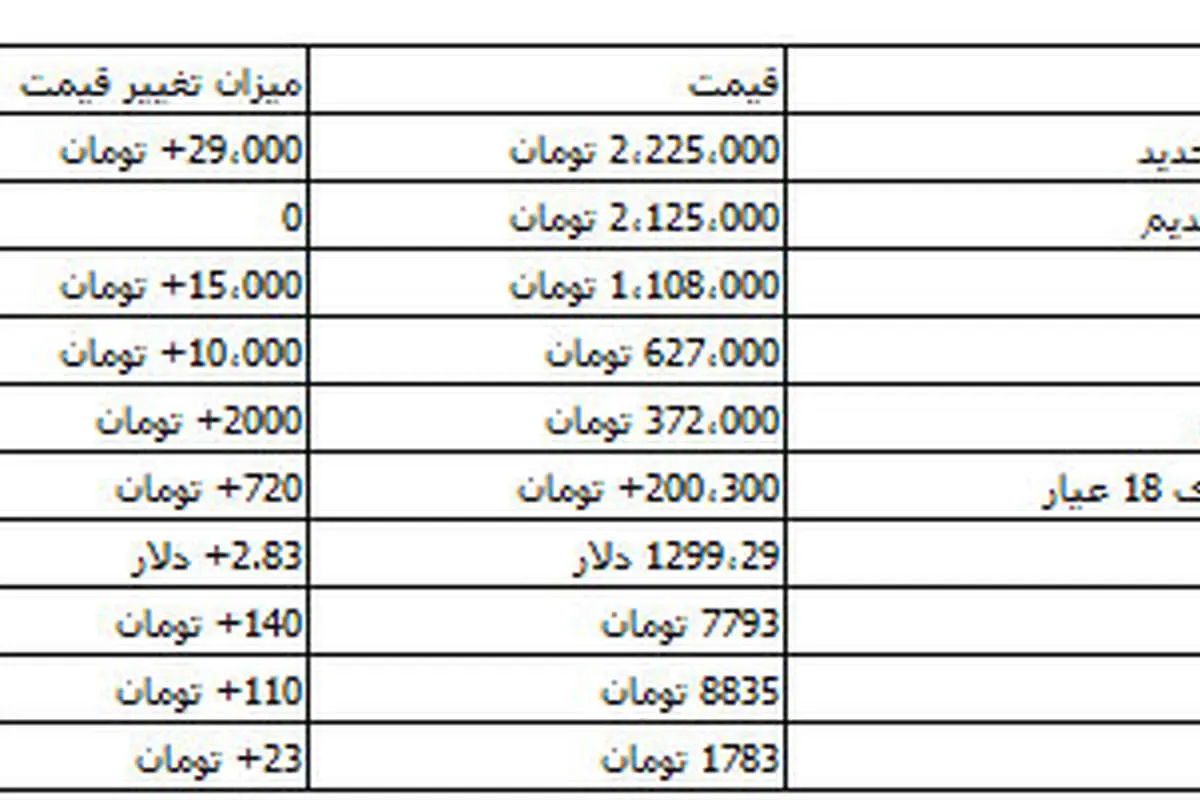سکه؛ ۲میلیون و ۲۵۲هزار تومان