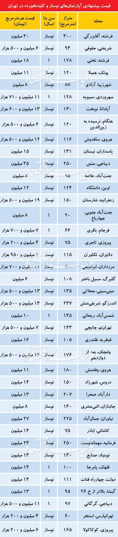 قیمت آپارتمان‌های کلید نخورده در تهران