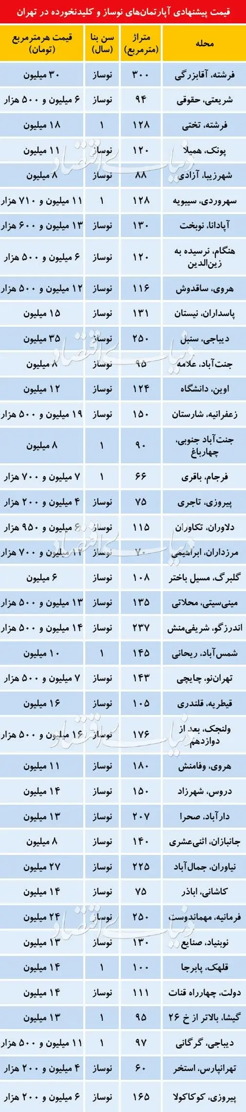 قیمت آپارتمان‌های کلید نخورده در تهران