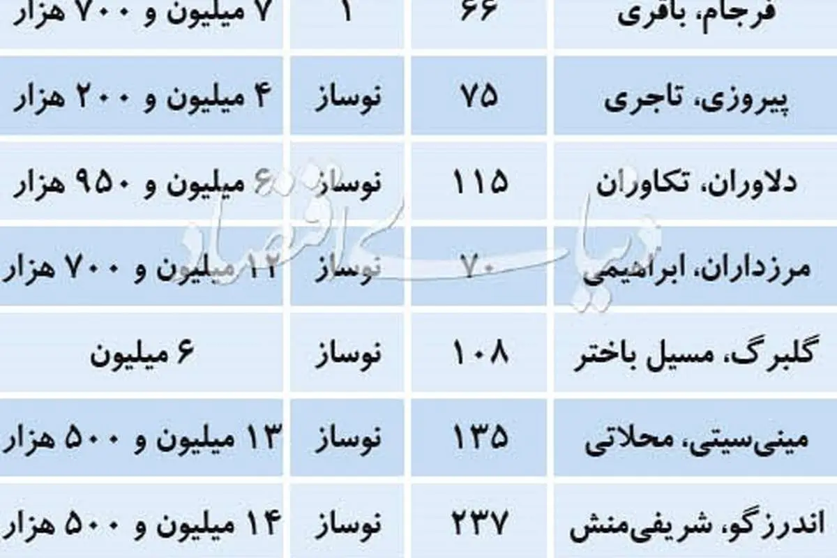 قیمت آپارتمان‌های کلید نخورده در تهران