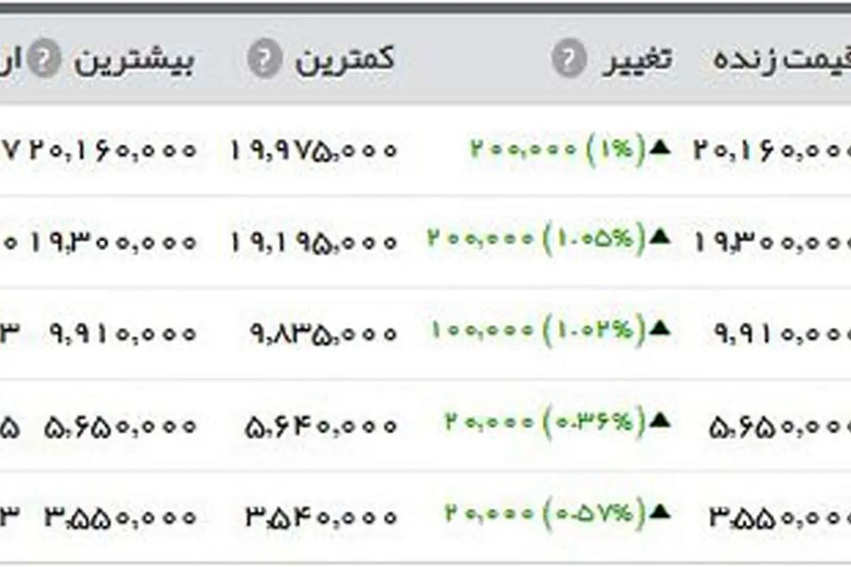 قیمت سکه از مرز ۲ میلیون تومان گذشت