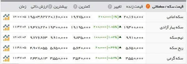 قیمت سکه از مرز ۲ میلیون تومان گذشت
