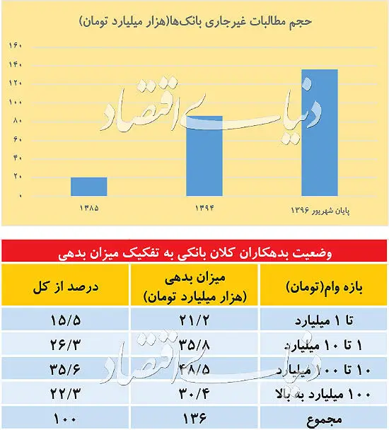 افشای ارقام وام‌های مرده