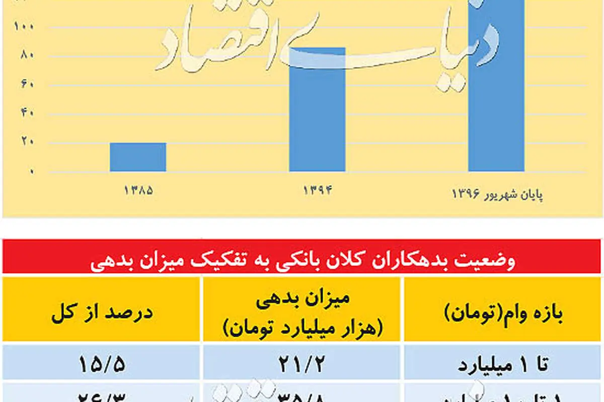 افشای ارقام وامهای مرده
