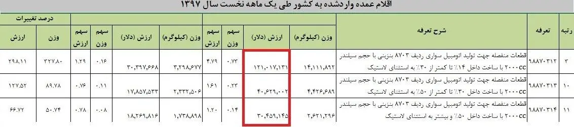 خودرو از لیست کالاهای عمده وارداتی حذف شد