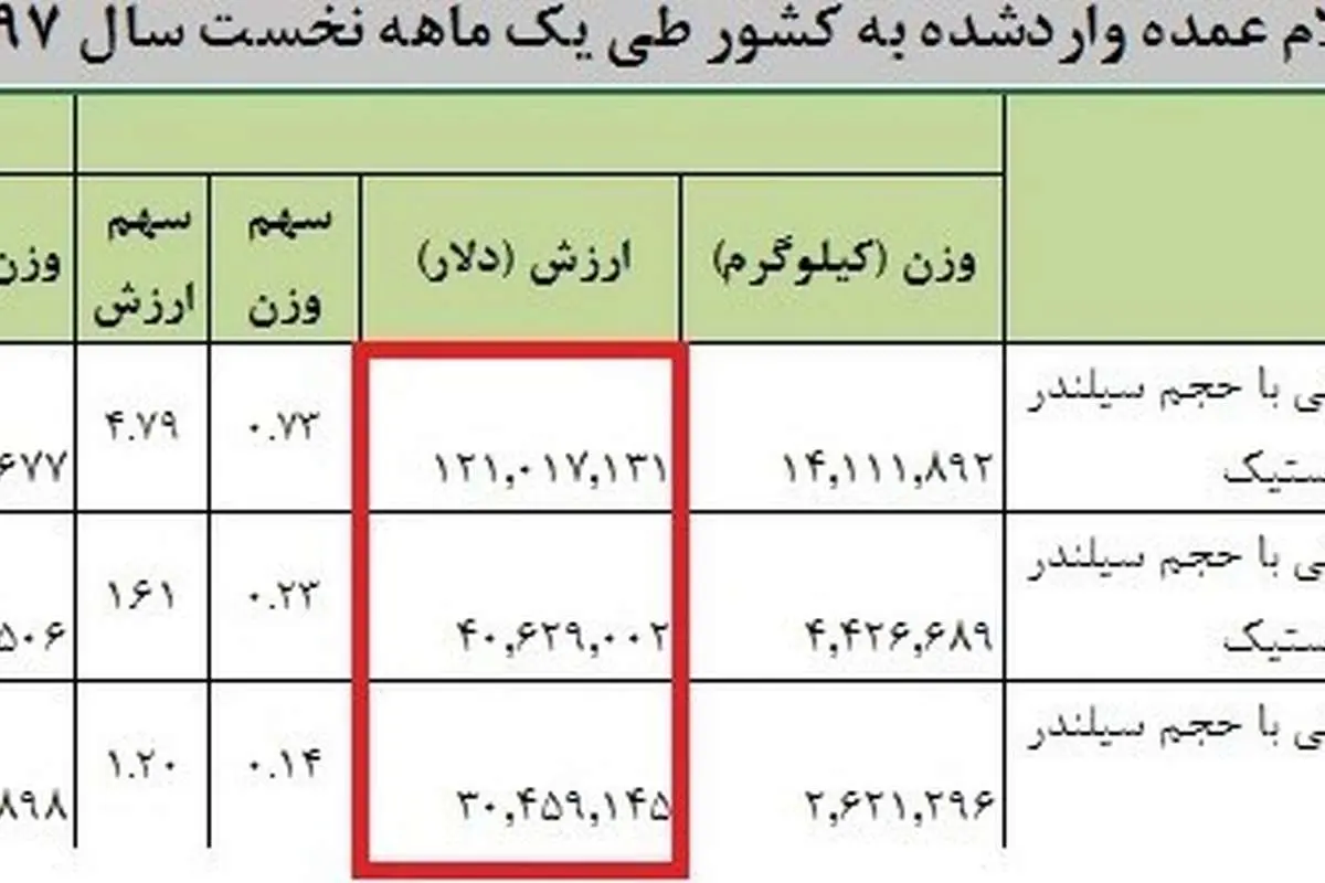 خودرو از لیست کالاهای عمده وارداتی حذف شد