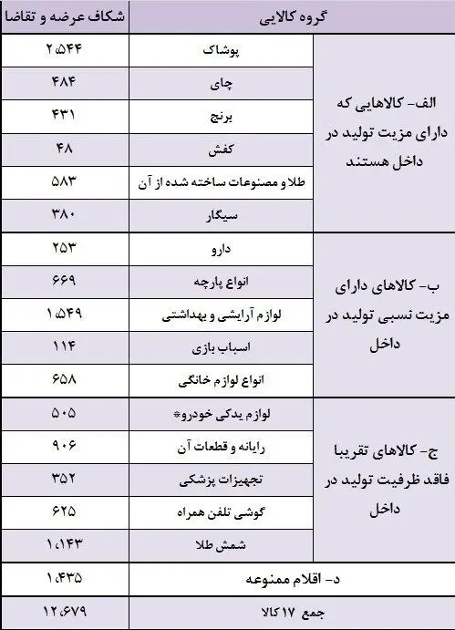 نصف قاچاق کشور متعلق به این ۴ کالا است