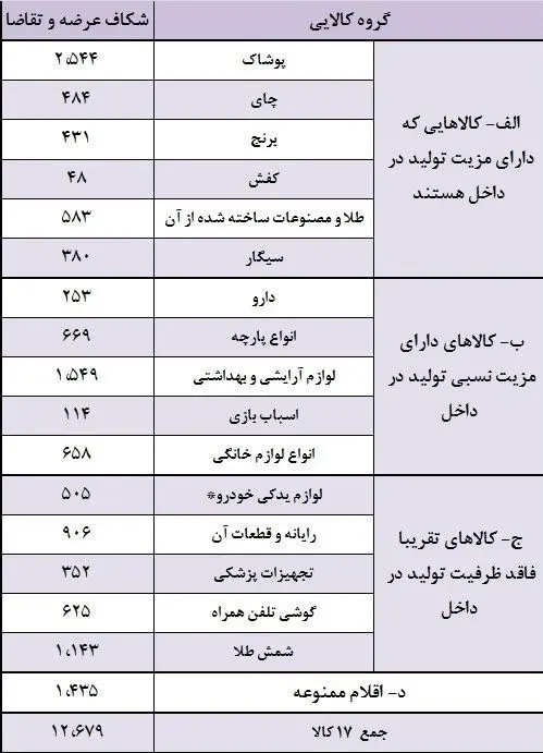 نصف قاچاق کشور متعلق به این ۴ کالا است