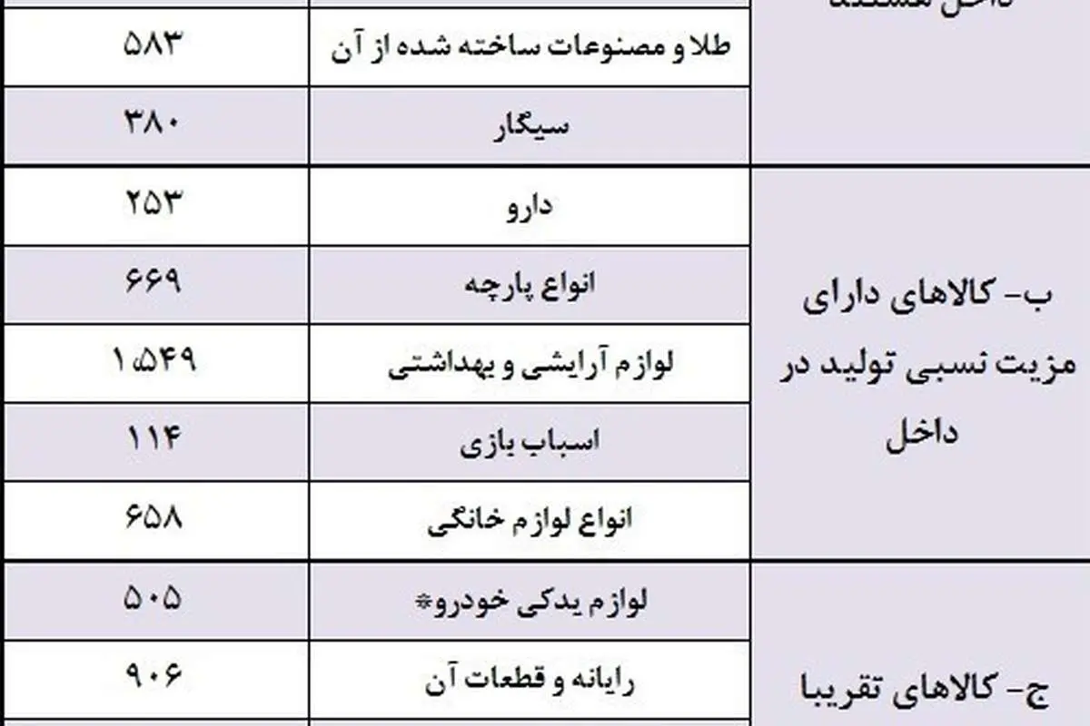 نصف قاچاق کشور متعلق به این ۴ کالا است