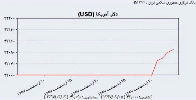 تحمل دلار ۴۲۰۰ تومانی تمام شد