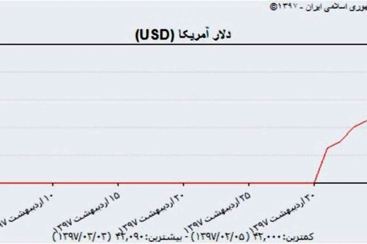 تحمل دلار ۴۲۰۰ تومانی تمام شد