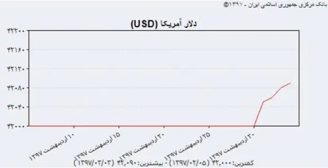 تحمل دلار ۴۲۰۰ تومانی تمام شد