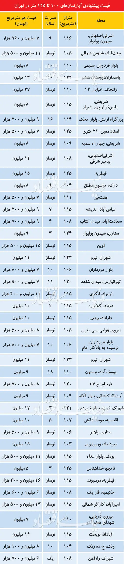 کانون بهترین عرضه در بازار مسکن