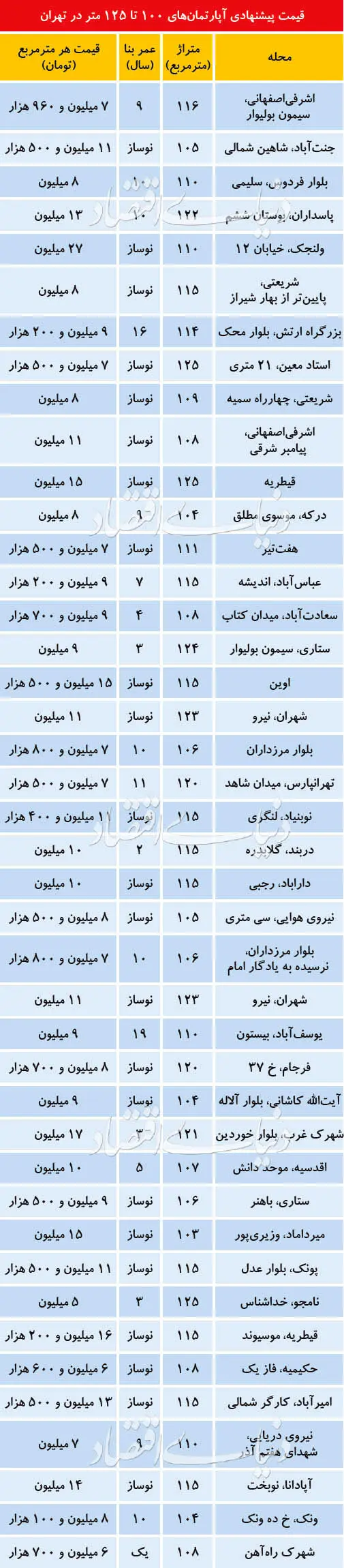 کانون بهترین عرضه در بازار مسکن