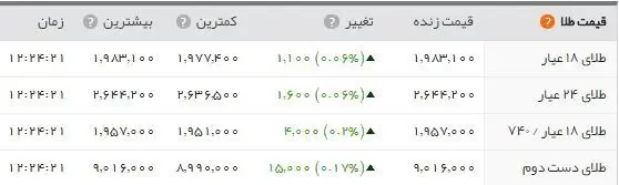 سکه از ۲۲۴۰ هزار تومان گذشت