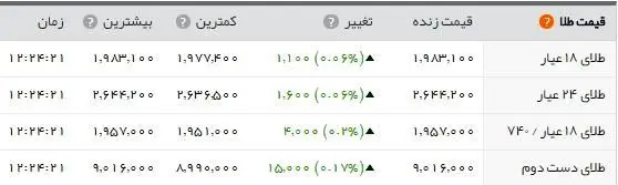 سکه از ۲۲۴۰ هزار تومان گذشت