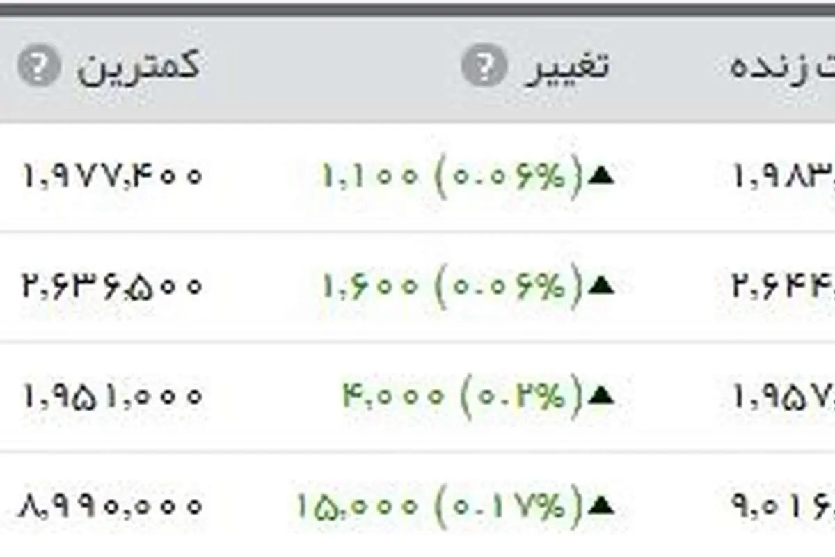 سکه از ۲۲۴۰ هزار تومان گذشت