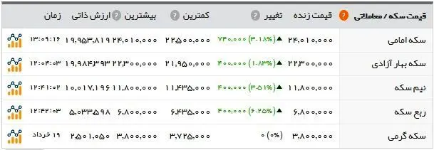 سکه ۲.۴۰۱.۰۰۰ تومان شد