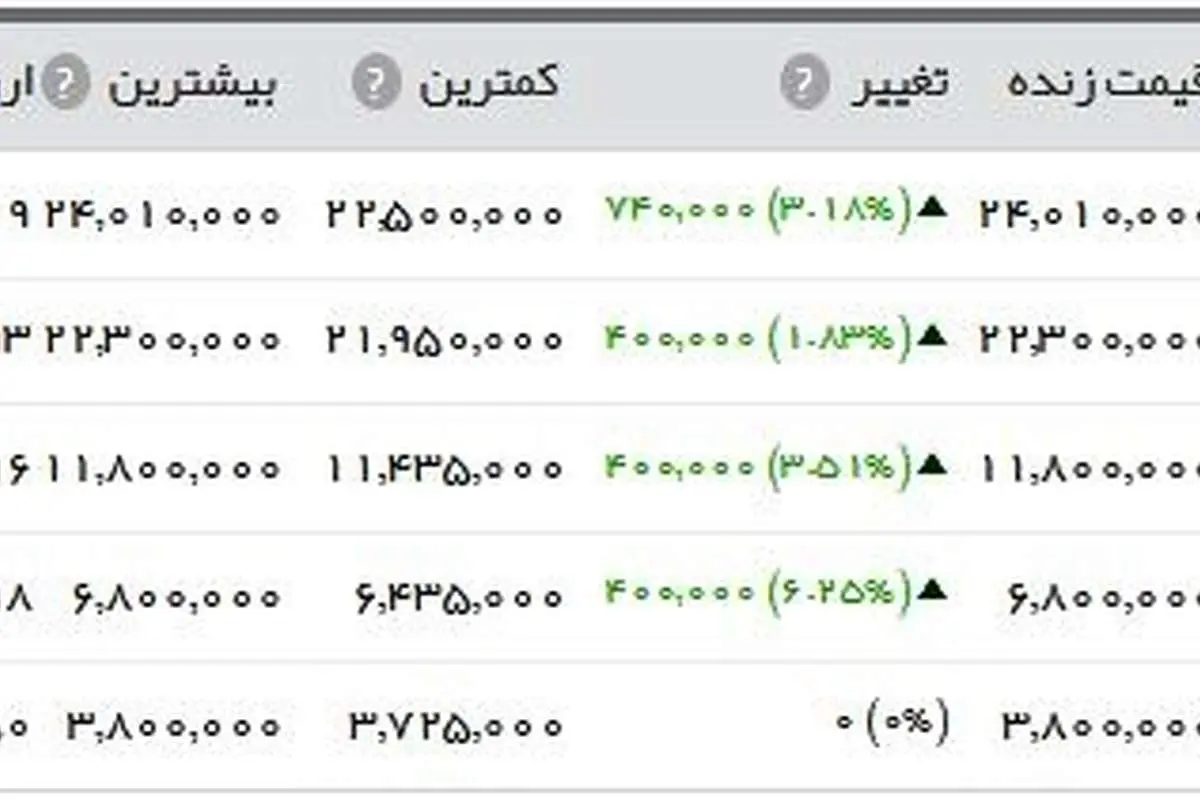 سکه ۲.۴۰۱.۰۰۰ تومان شد