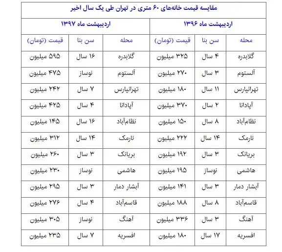 خانه متری چقدر گران شد؟