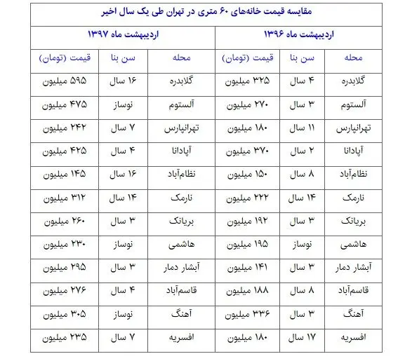خانه متری چقدر گران شد؟