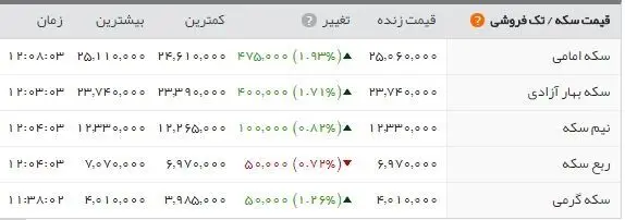 رکوردشکنی مداوم سکه در بازار؛ سکه تمام بهار ۲.۵۰۰.۰۰۰ تومان
